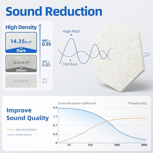 20 Pack Acoustic Panels with Self Adhesive, Soundproof Wall Panels, Hexagon - Image 3