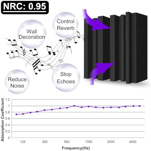 TroyStudio Thick Acoustic Sound Proof Foam Panels, Dense Soundproofing Tile - Image 3