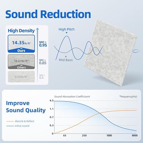 20 Pack Acoustic Panels with Self Adhesive Sound Proof Foam Panels - Image 3
