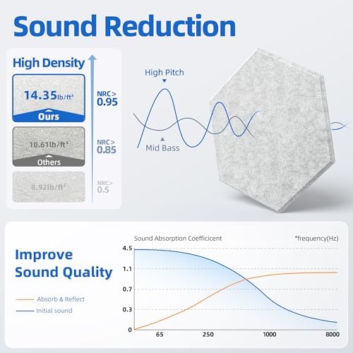 20 Pack Acoustic Panels with Self Adhesive, Soundproof Wall Panels, Hexagon - Image 3
