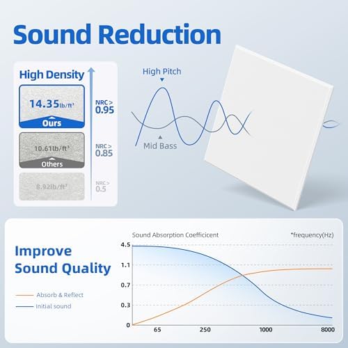 20 Pack Acoustic Panels with Self Adhesive Sound Proof Foam Panels - Image 3