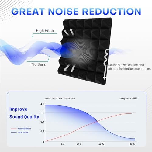Focusound 36 Pack Sound Proof Foam Panels - Image 3