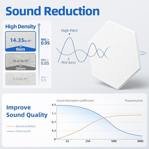 20 Pack Acoustic Panels with Self Adhesive, Soundproof Wall Panels, Hexagon - Image 3