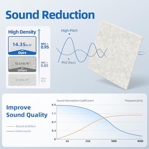 20 Pack Acoustic Panels with Self Adhesive Sound Proof Foam Panels - Image 3
