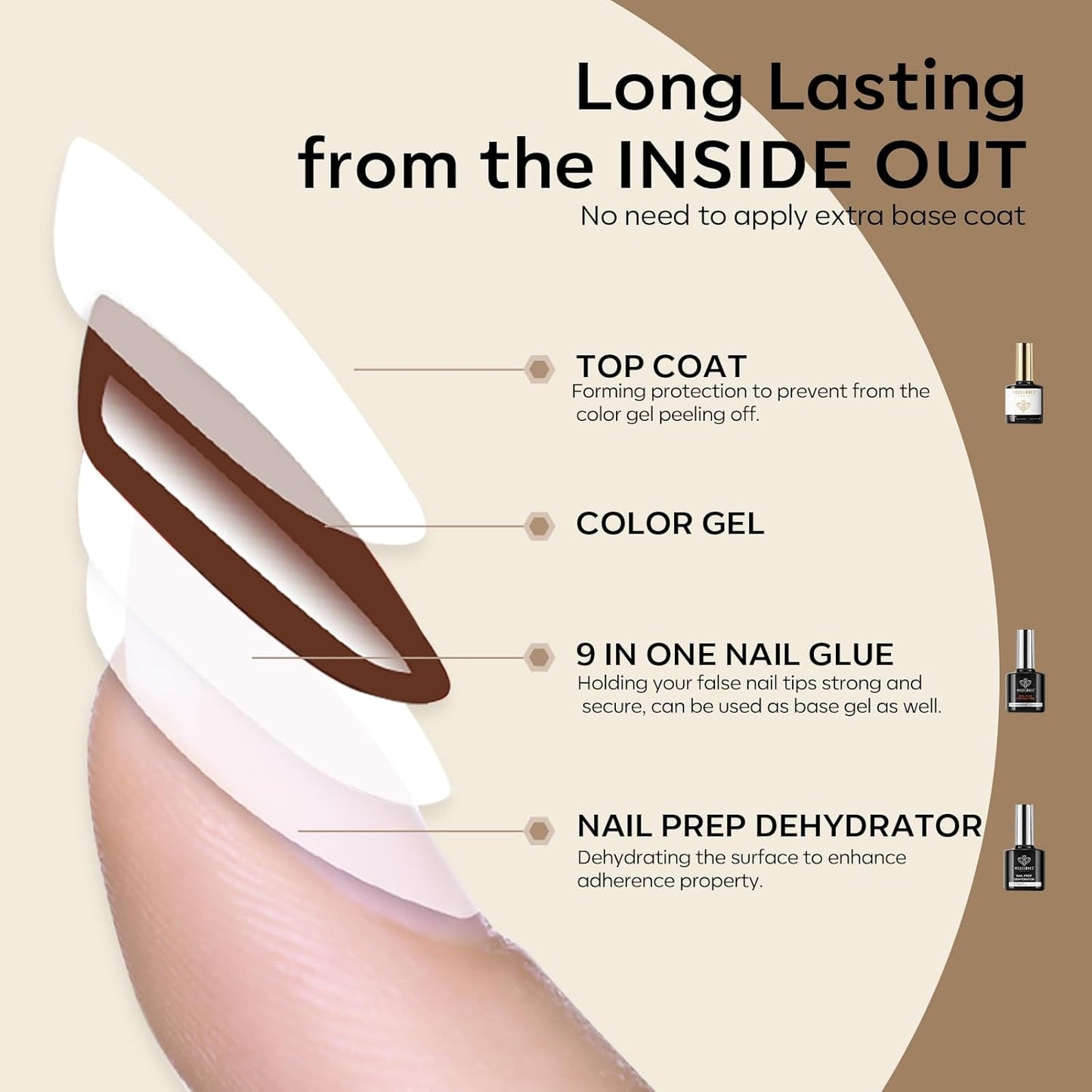 modelones Nail Glue Gel with Top Coat and Prep Dehydrator 3 PCS 15ml 9 in One Gel Glue Kit for Easy Nail Extension, No Wipe Top Coat