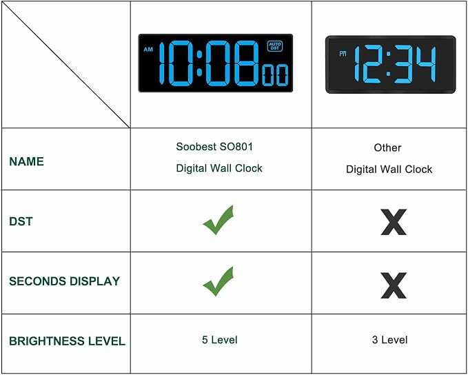 Soobest LED Wall Clock Digital Clock - Image 2
