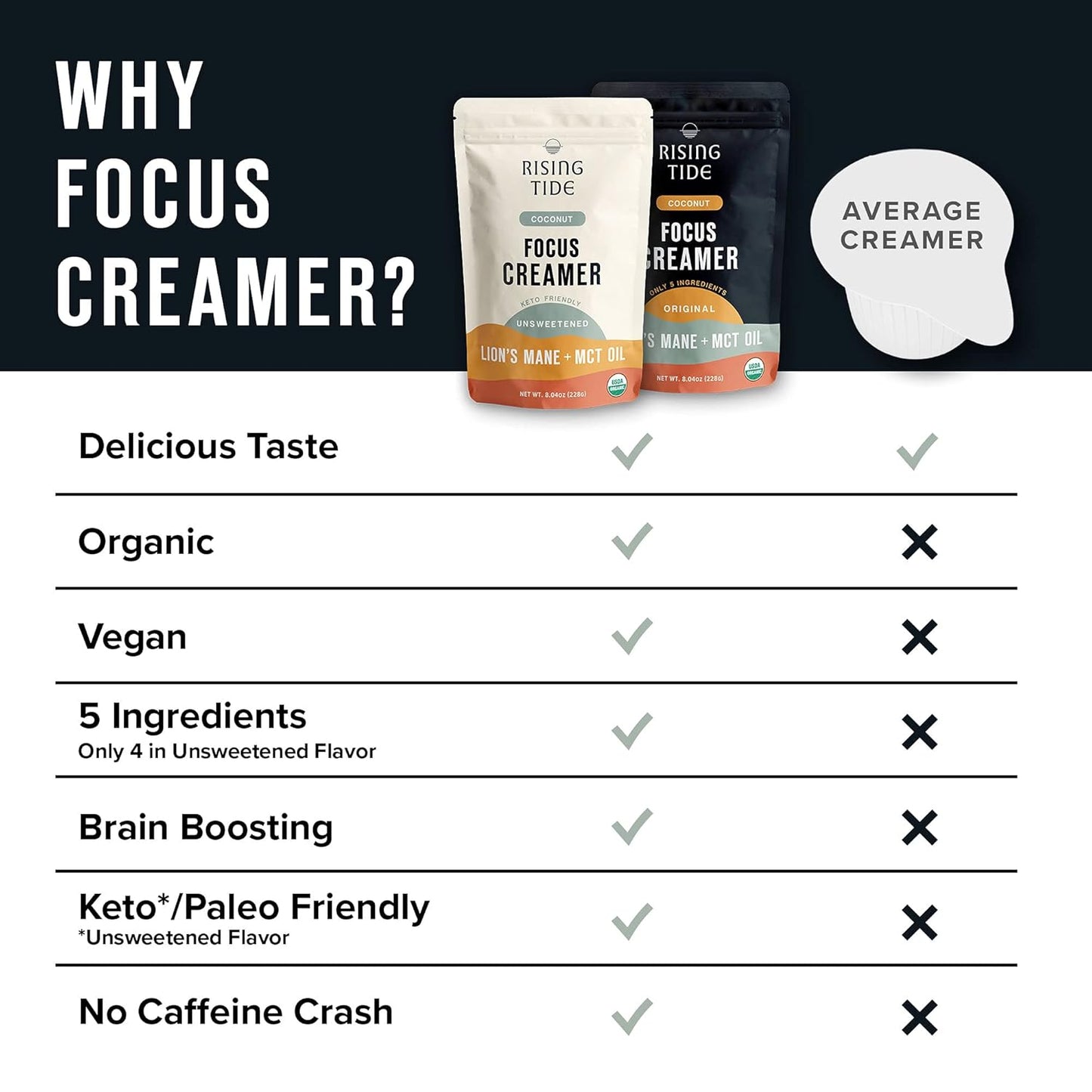 Rising Tide Organic Mushroom Superfood Creamer – Coconut Milk Powder, Lions Mane Mushrooms, MCT Oil - Non Dairy Cream Alternative for Coffee - Plant Based and Keto Friendly (38 Servings)
